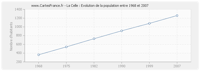 Population La Celle